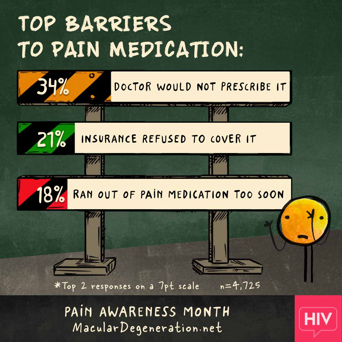 Barriers to pain medication are that the doctor wouldn’t prescribe it, insurance didn’t cover it, or ran out too soon