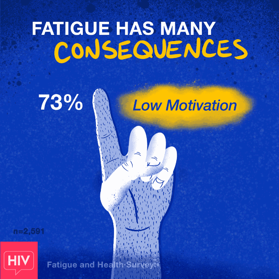Fatigue can cause low motivation 73%, joint pain 68%, sore or aching muscles 65%, trouble concentrating 62%.
