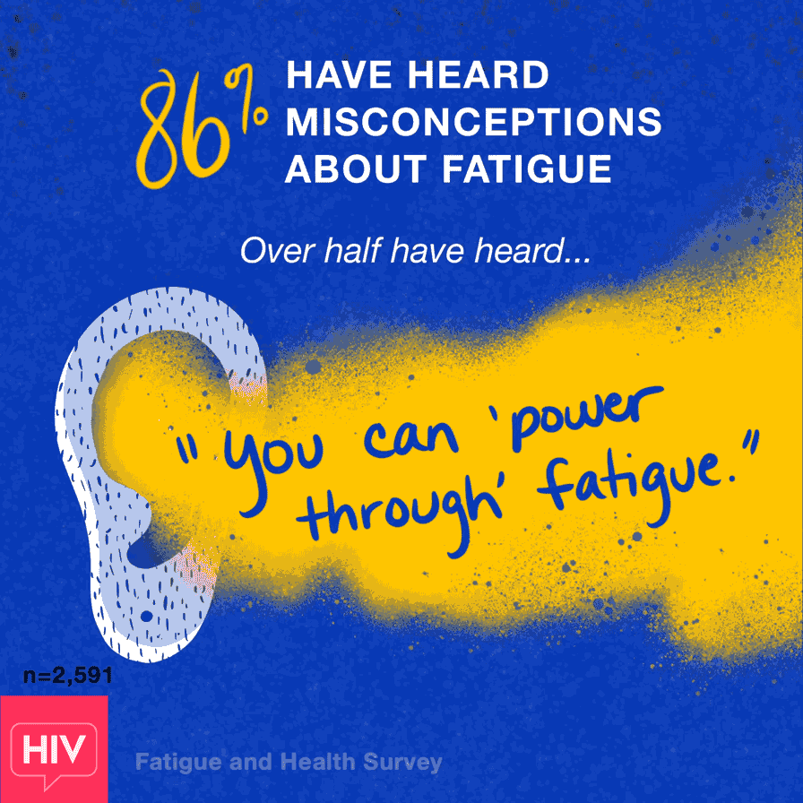86% have heard misconceptions about fatigue. Over half have heard people say you just need to sleep to treat fatigue or you can power through fatigue or you should go about your normal activities, even when tired.